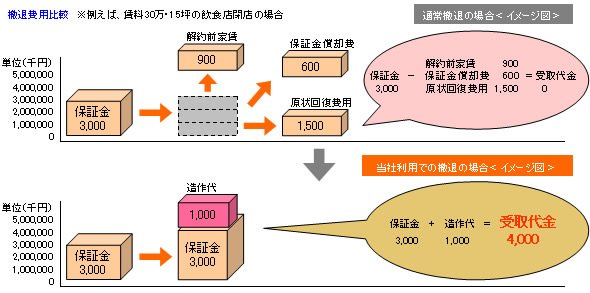 撤退費用の比較を見てみると・・・